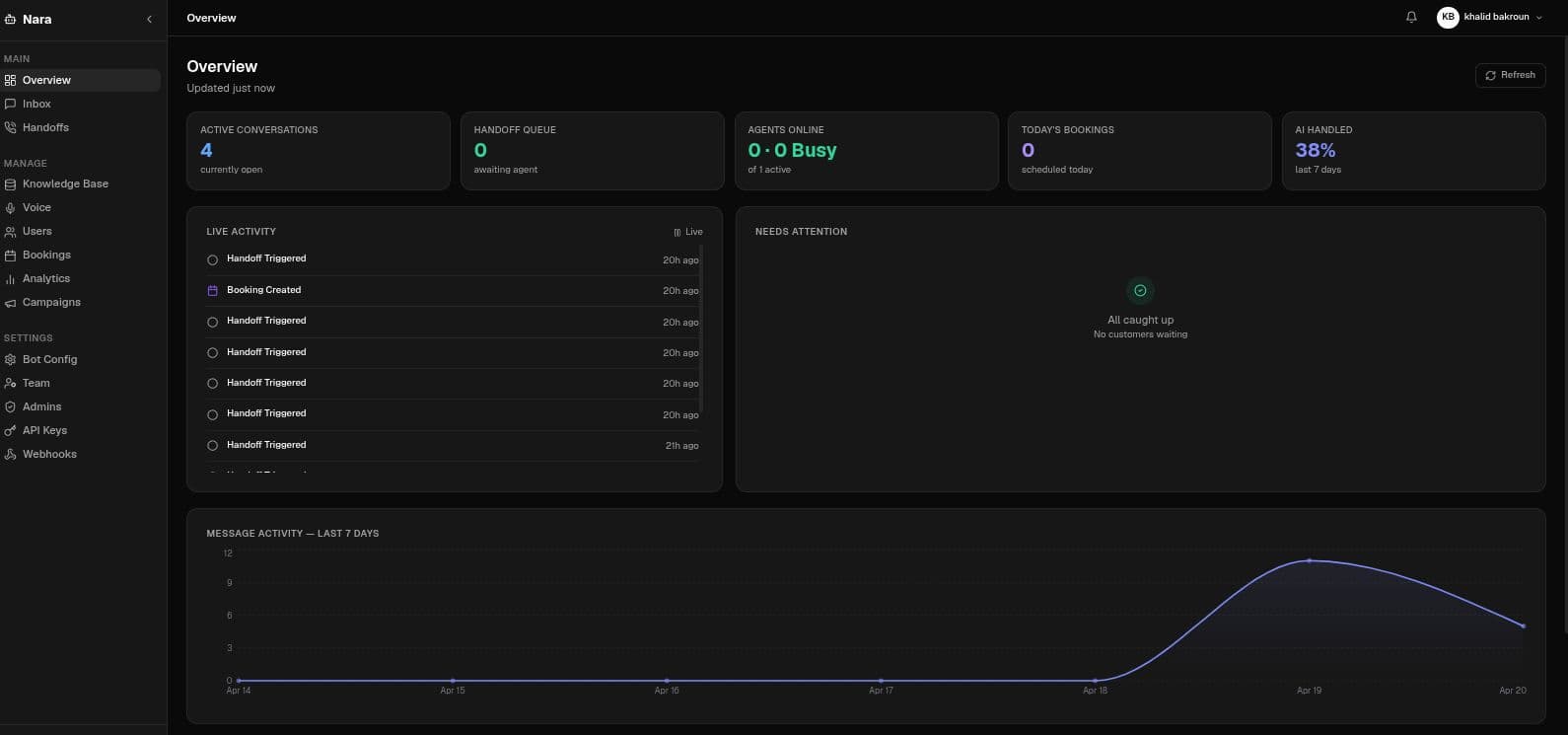Nara dashboard overview